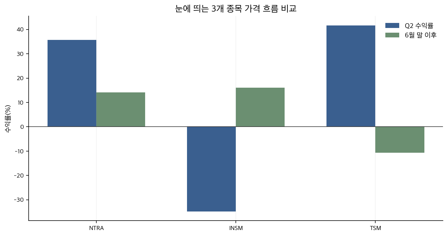 드러켄밀러 13F 눈에 띄는 종목 3개 수익률 그래프