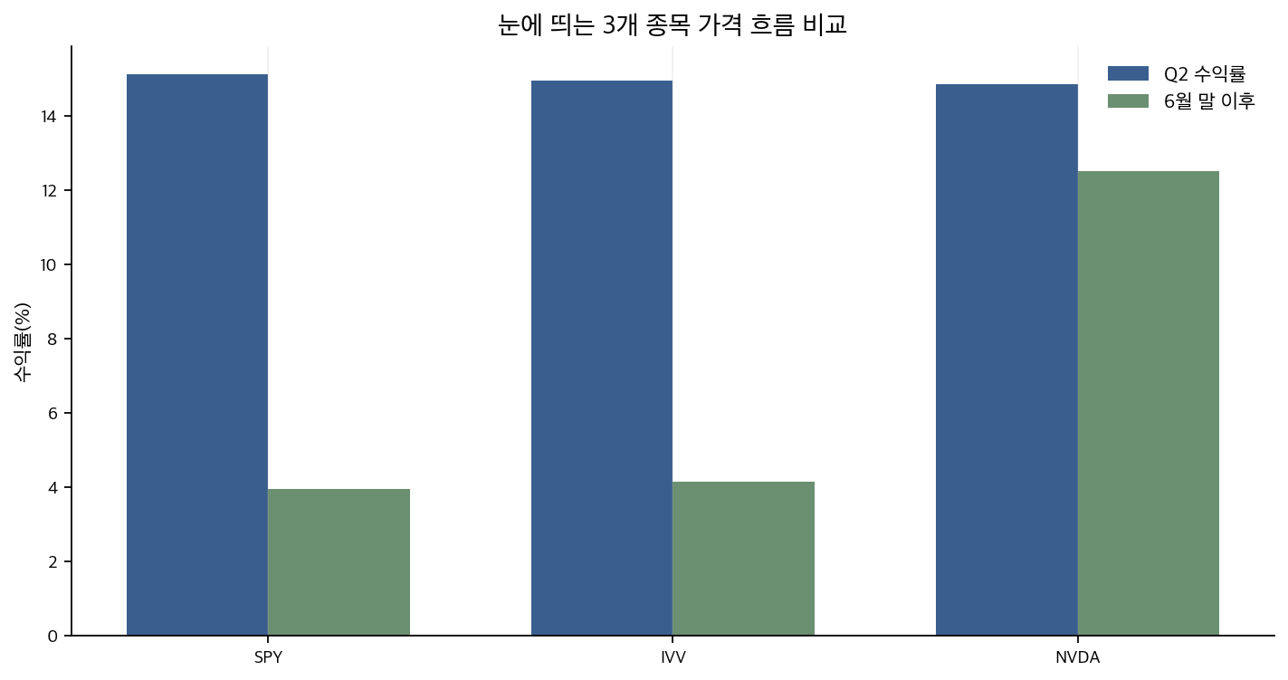 Bridgewater 13F 눈에 띄는 종목 3개 수익률 그래프