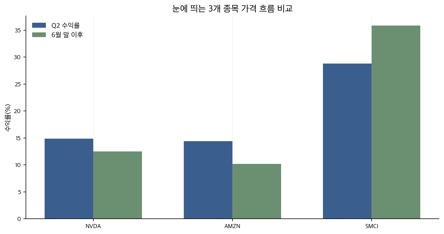 Soros 13F 눈에 띄는 종목 3개 수익률 그래프
