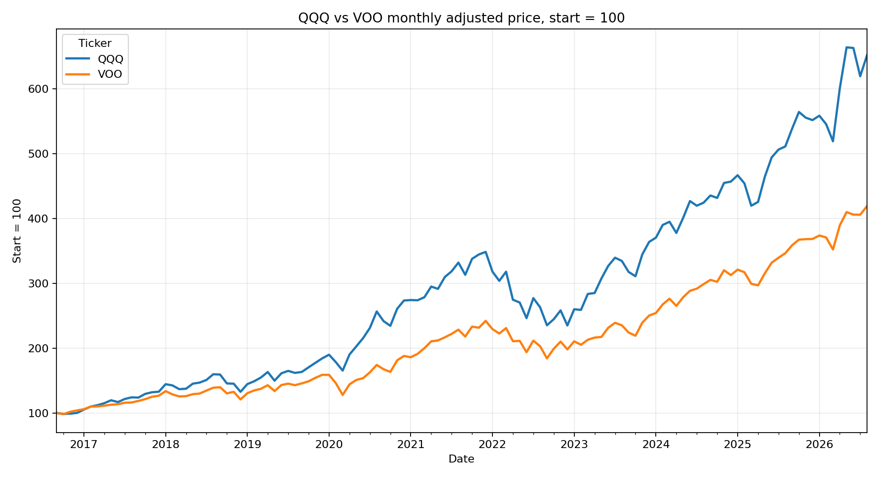 QQQ와 VOO 장기 가격 흐름 비교 그래프