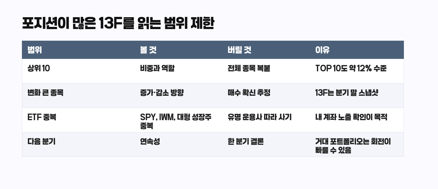 Point72 13F 읽는 범위 제한 카드