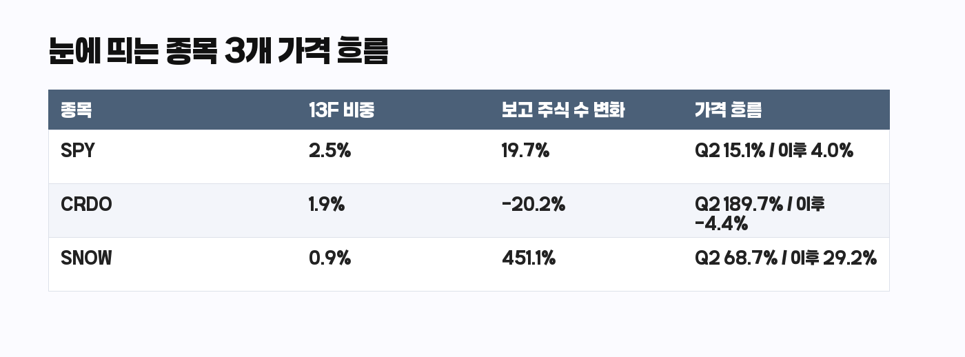 Point72 13F 눈에 띄는 종목 3개 가격 흐름 표