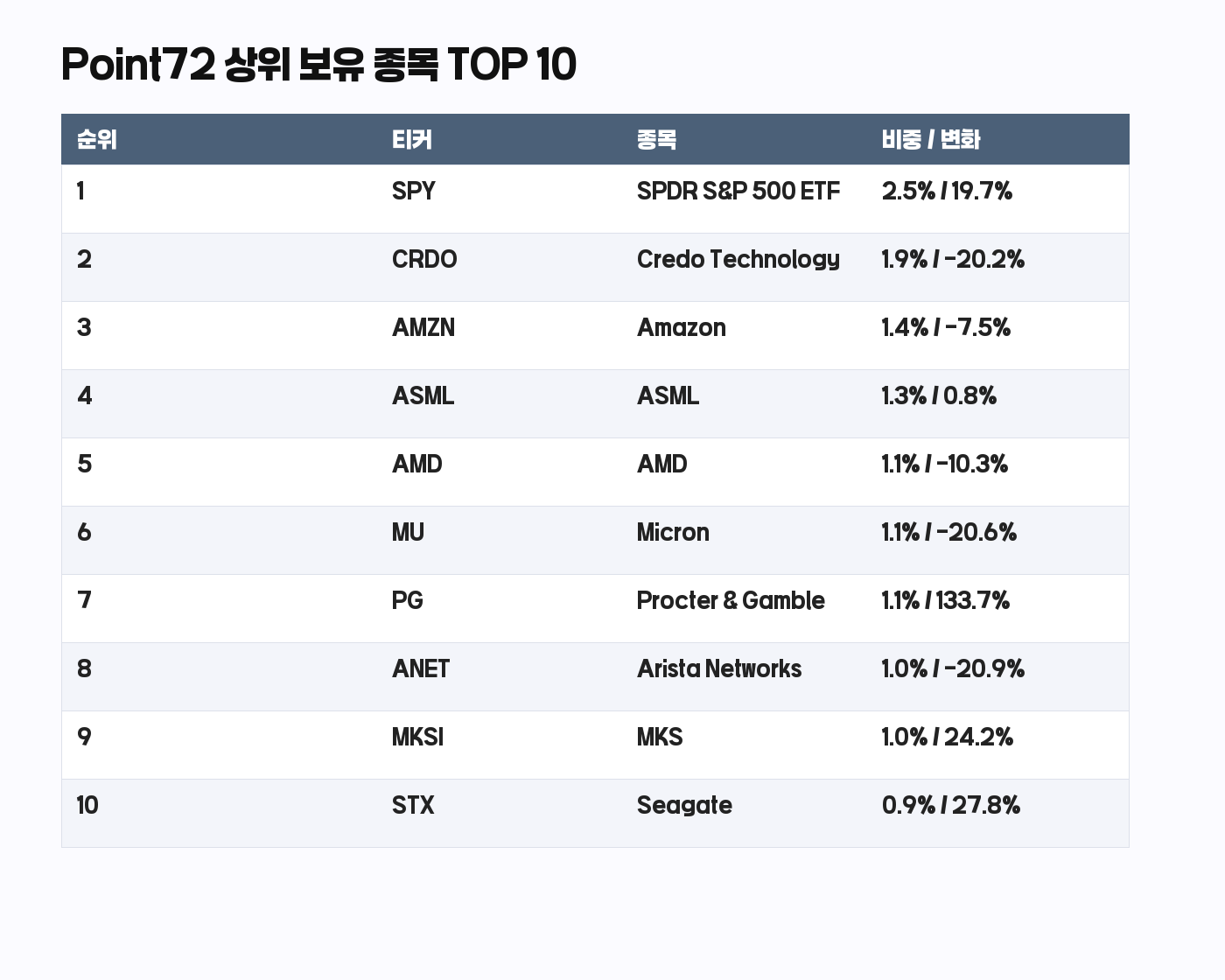 Point72 13F 상위 보유 종목 TOP 10 표