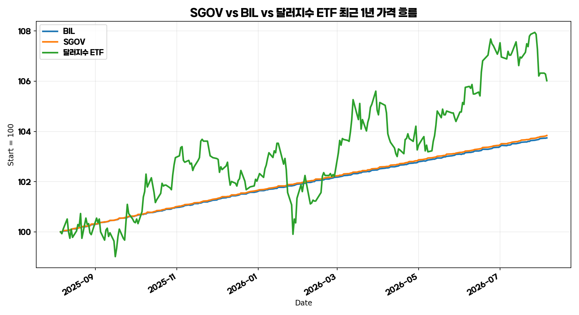 SGOV BIL 달러지수 ETF 최근 1년 가격 흐름 그래프