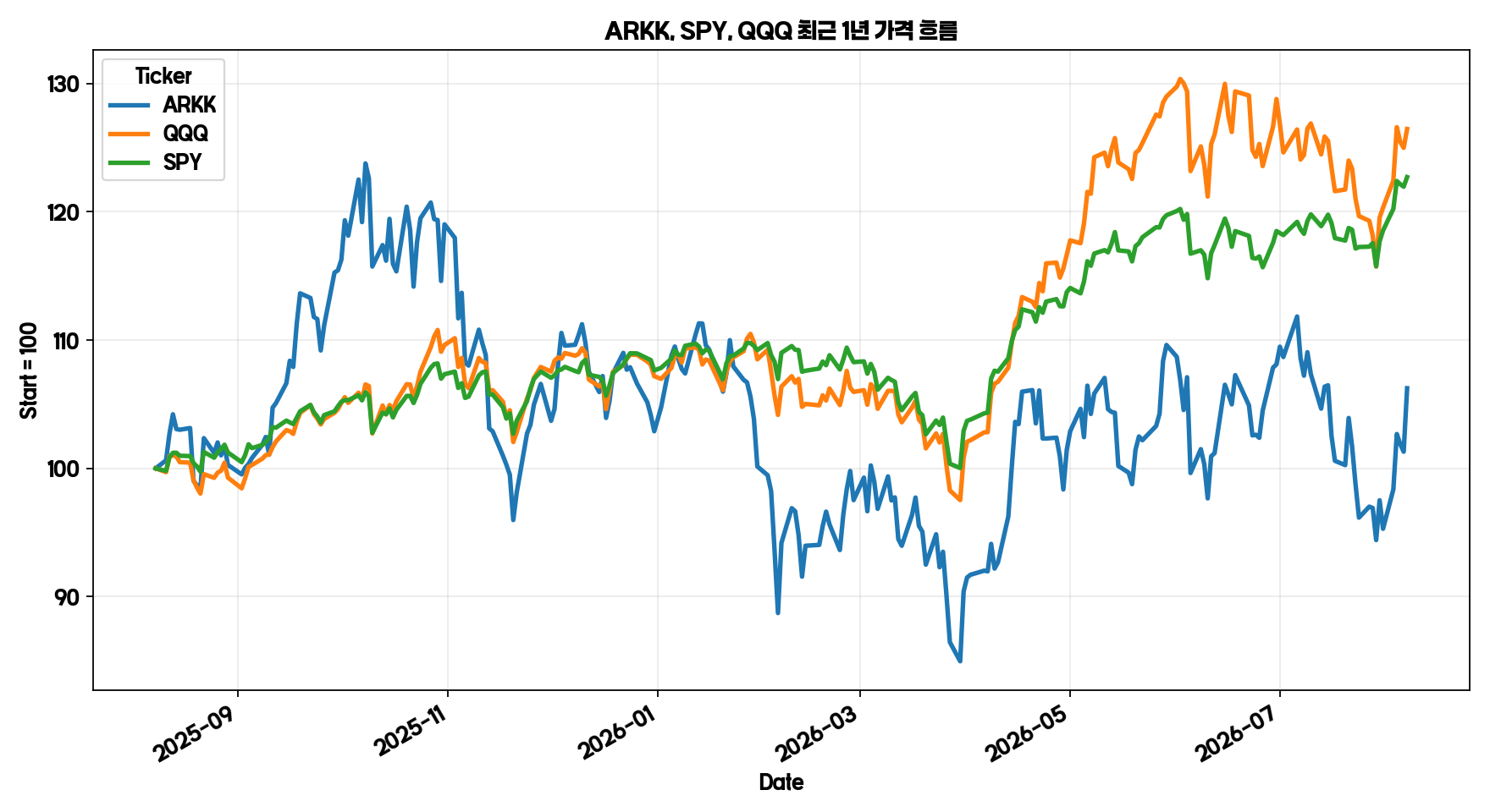 액티브 ETF 예시 ARKK와 SPY QQQ 최근 1년 가격 흐름 그래프