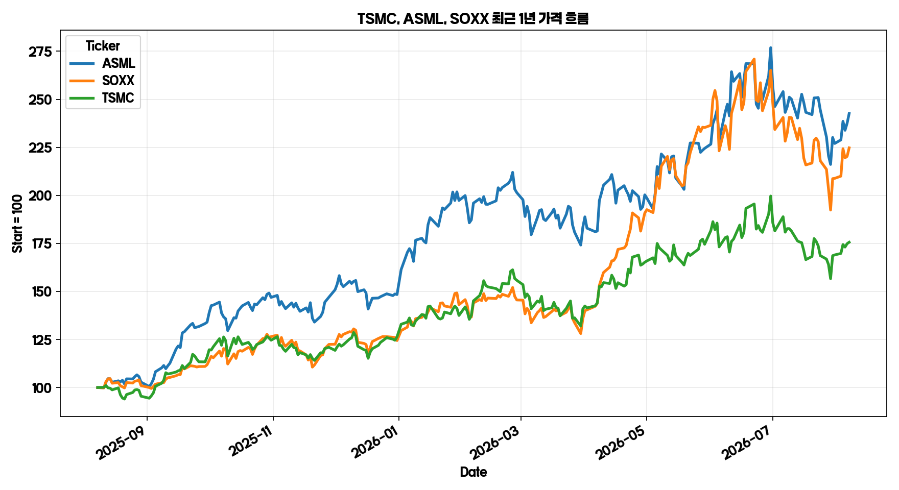 TSMC ASML SOXX 최근 1년 주가 흐름 그래프