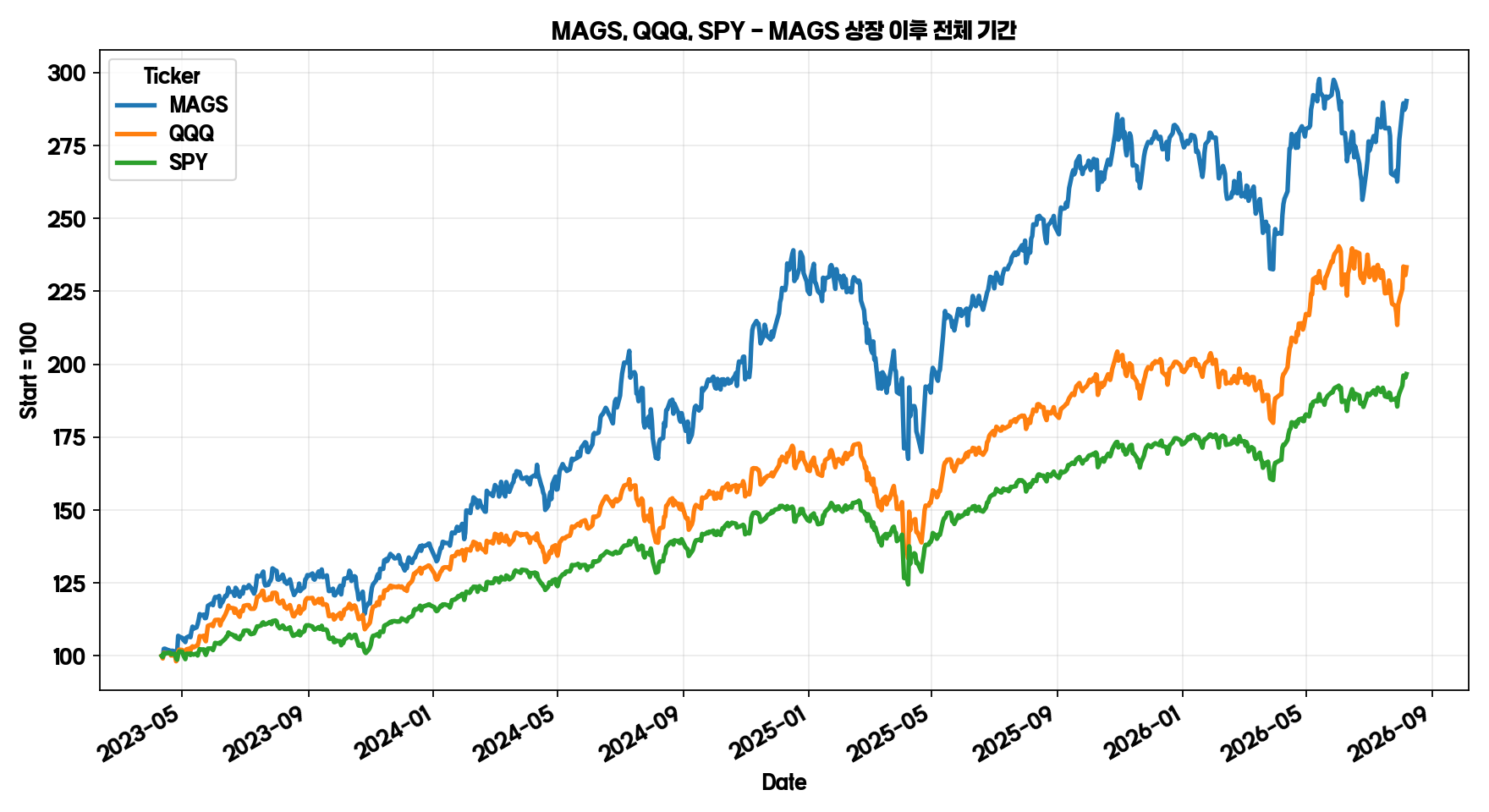 MAGS QQQ SPY 상장 이후 가격 흐름 그래프