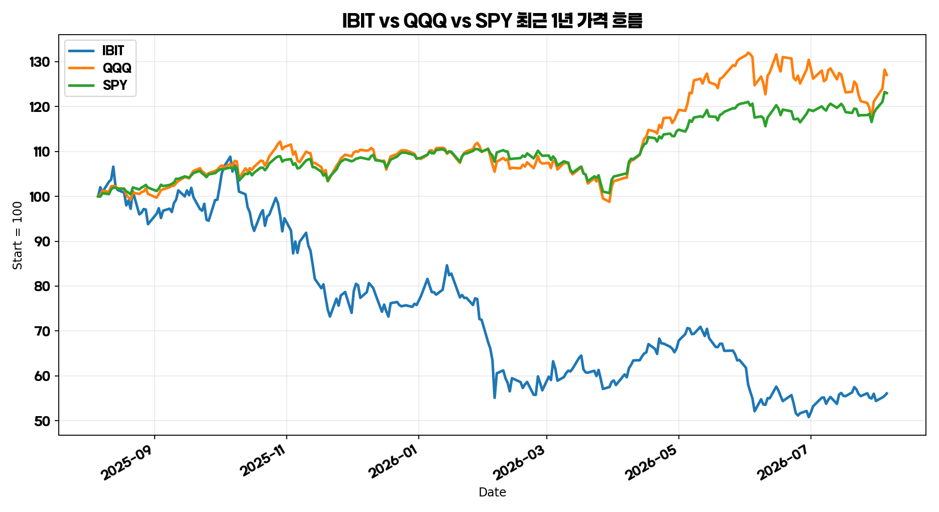 IBIT QQQ SPY 최근 1년 가격 흐름 비교 그래프