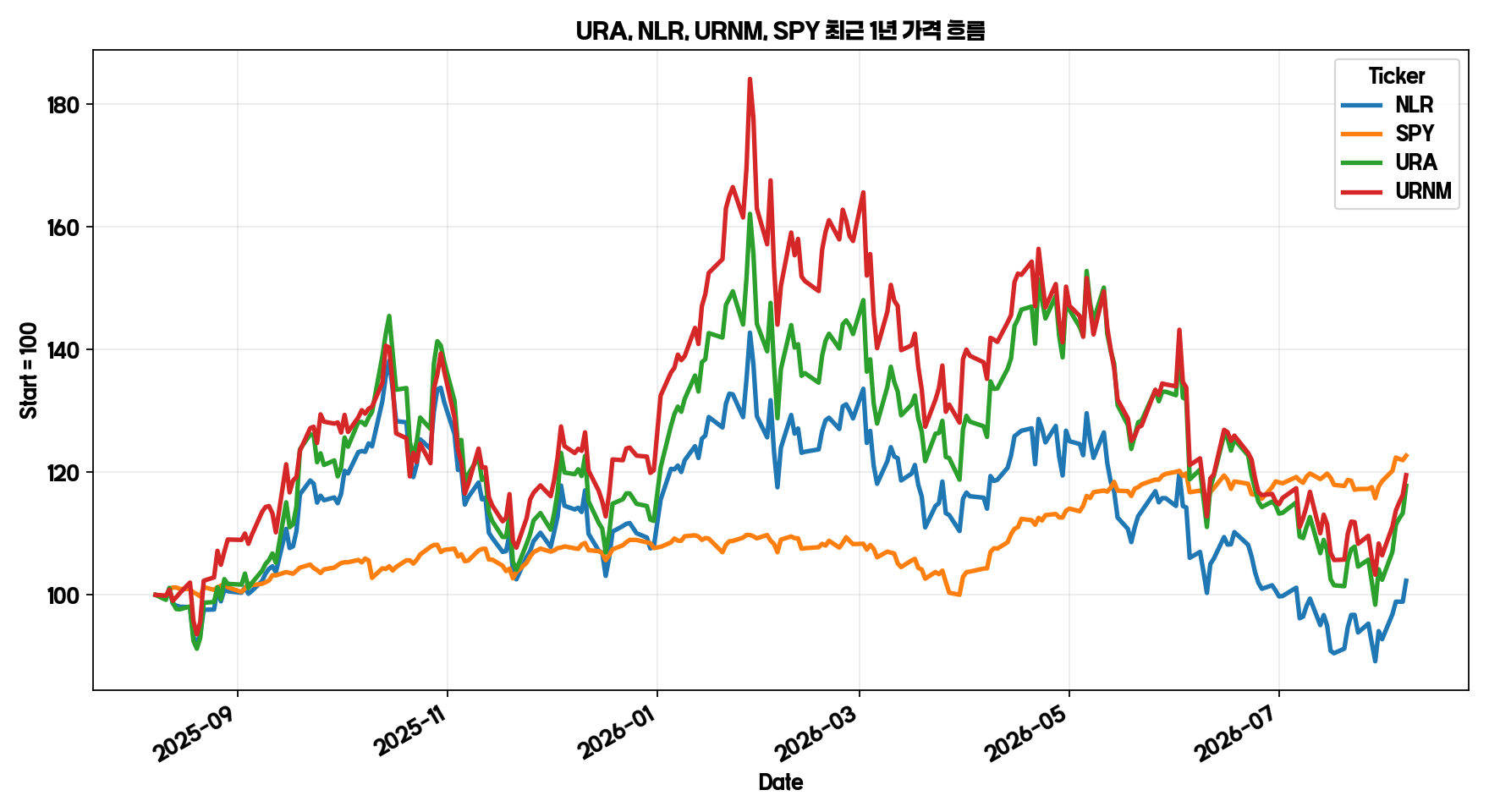 우라늄 ETF 원전 ETF URA NLR URNM 최근 1년 가격 흐름 그래프