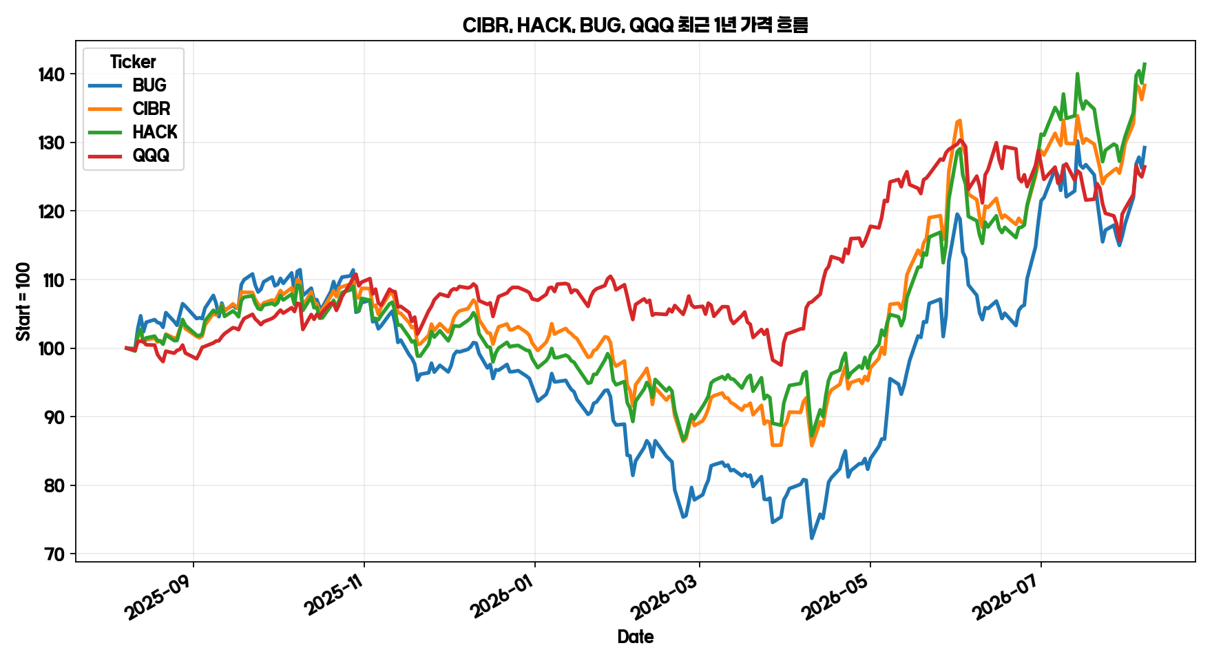 사이버보안 ETF CIBR HACK BUG 최근 1년 가격 흐름 그래프
