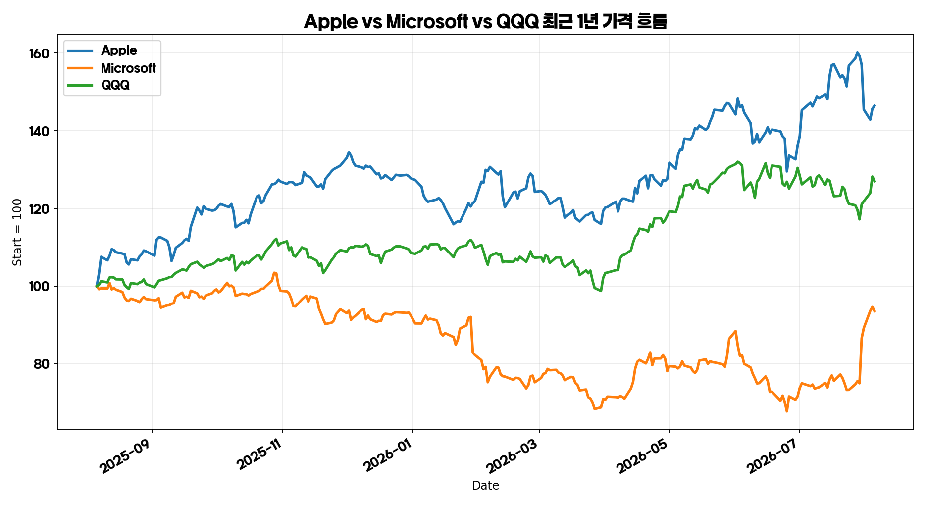 애플 마이크로소프트 QQQ 최근 1년 주가 흐름 비교 그래프