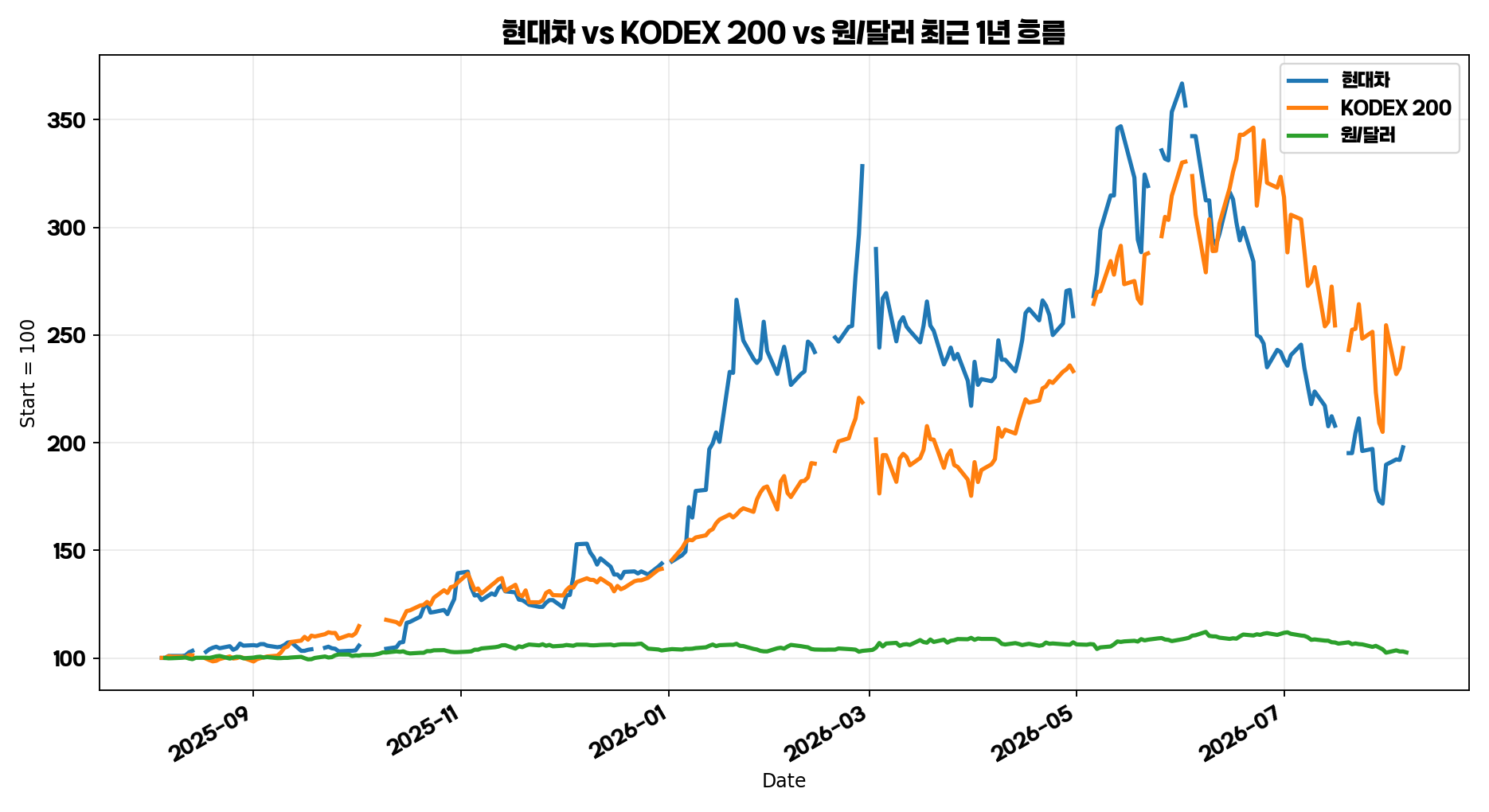 현대차 KODEX 200 원달러 환율 최근 1년 흐름 그래프