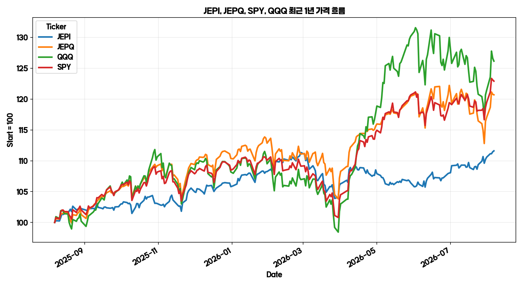 JEPI JEPQ SPY QQQ 최근 1년 가격 흐름 그래프