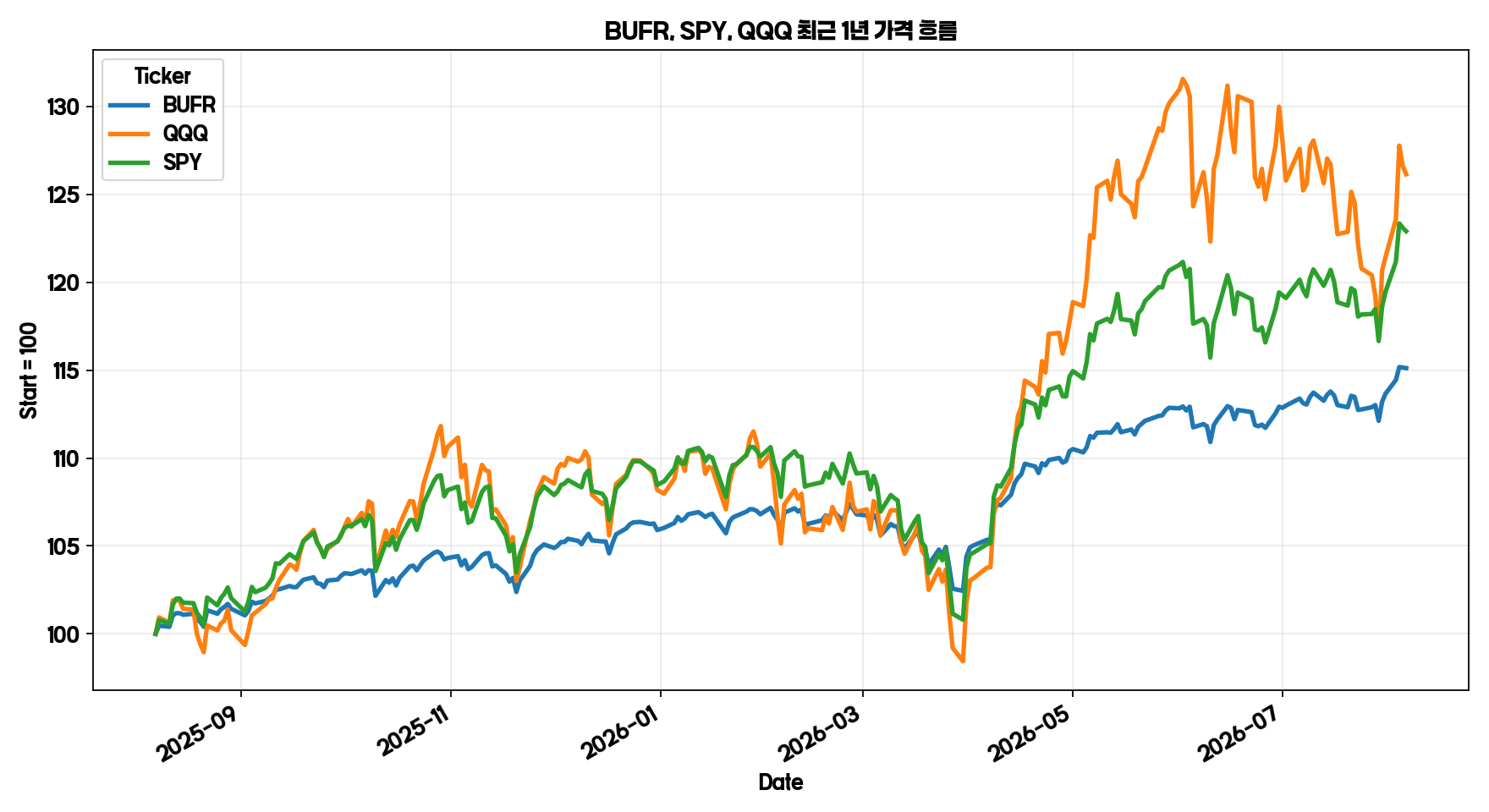 BUFR SPY QQQ 최근 1년 가격 흐름 그래프