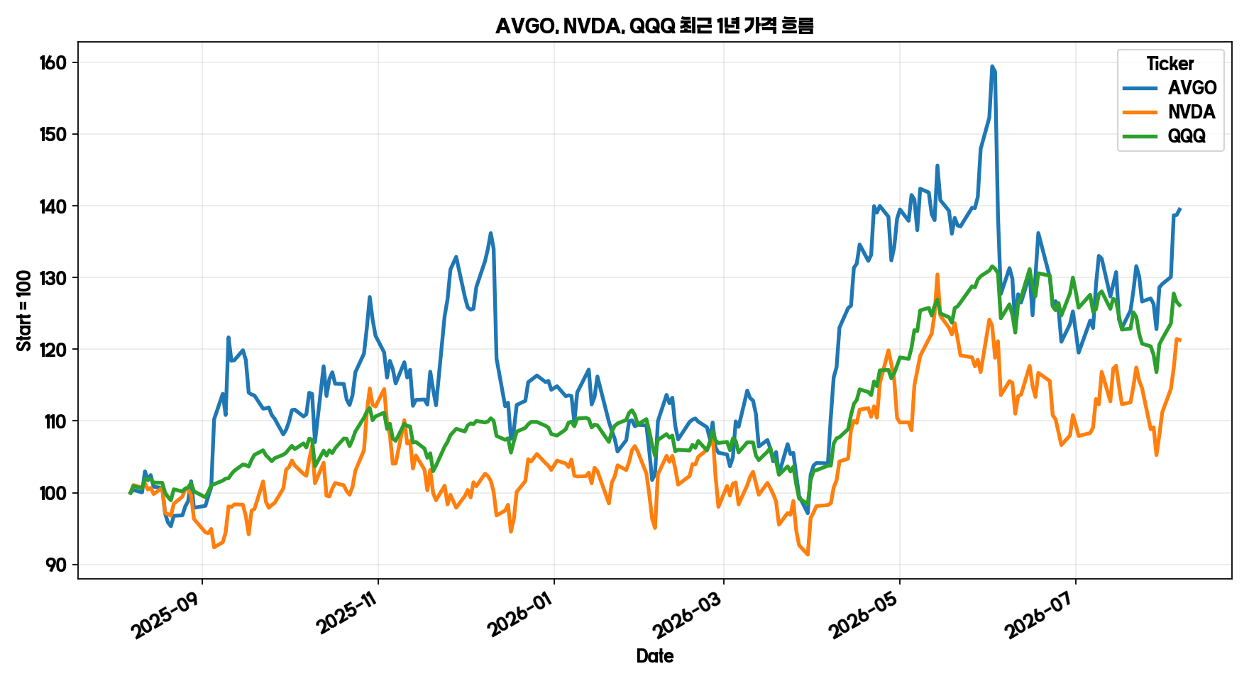 AVGO NVDA QQQ 최근 1년 주가 흐름 그래프