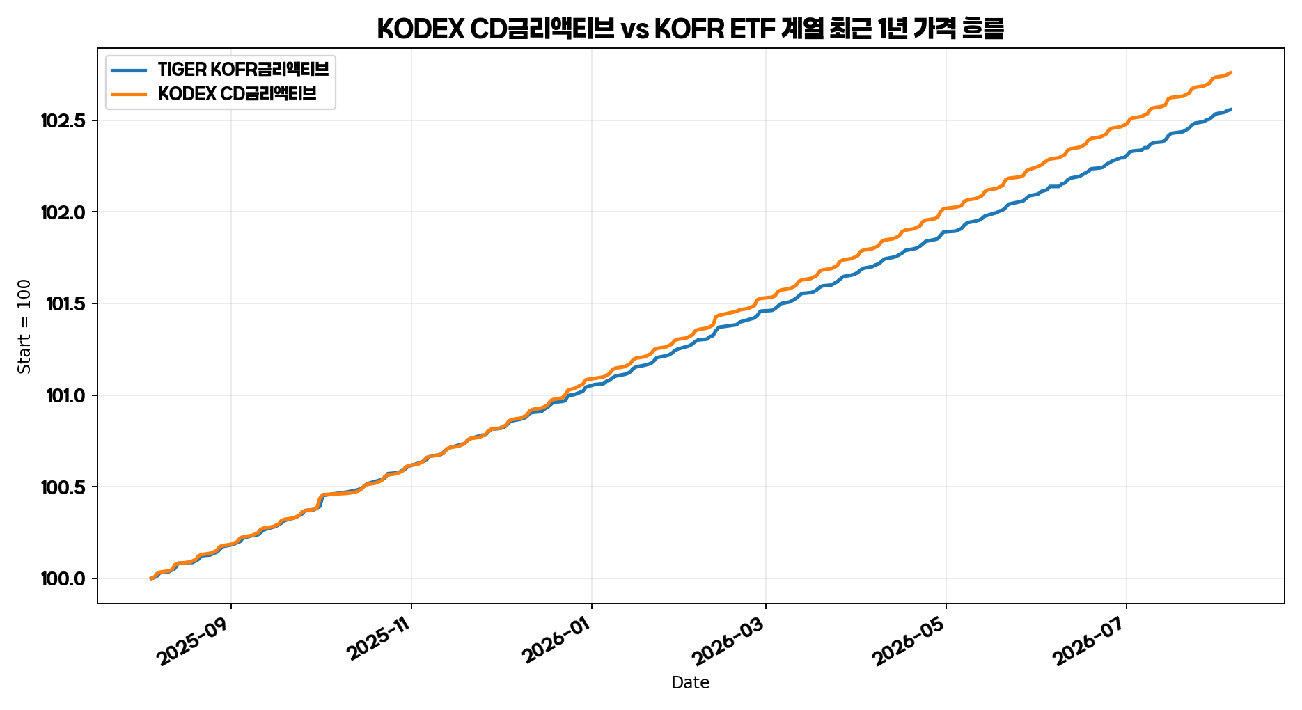 KODEX CD금리액티브와 KOFR ETF 계열 최근 1년 가격 흐름 그래프