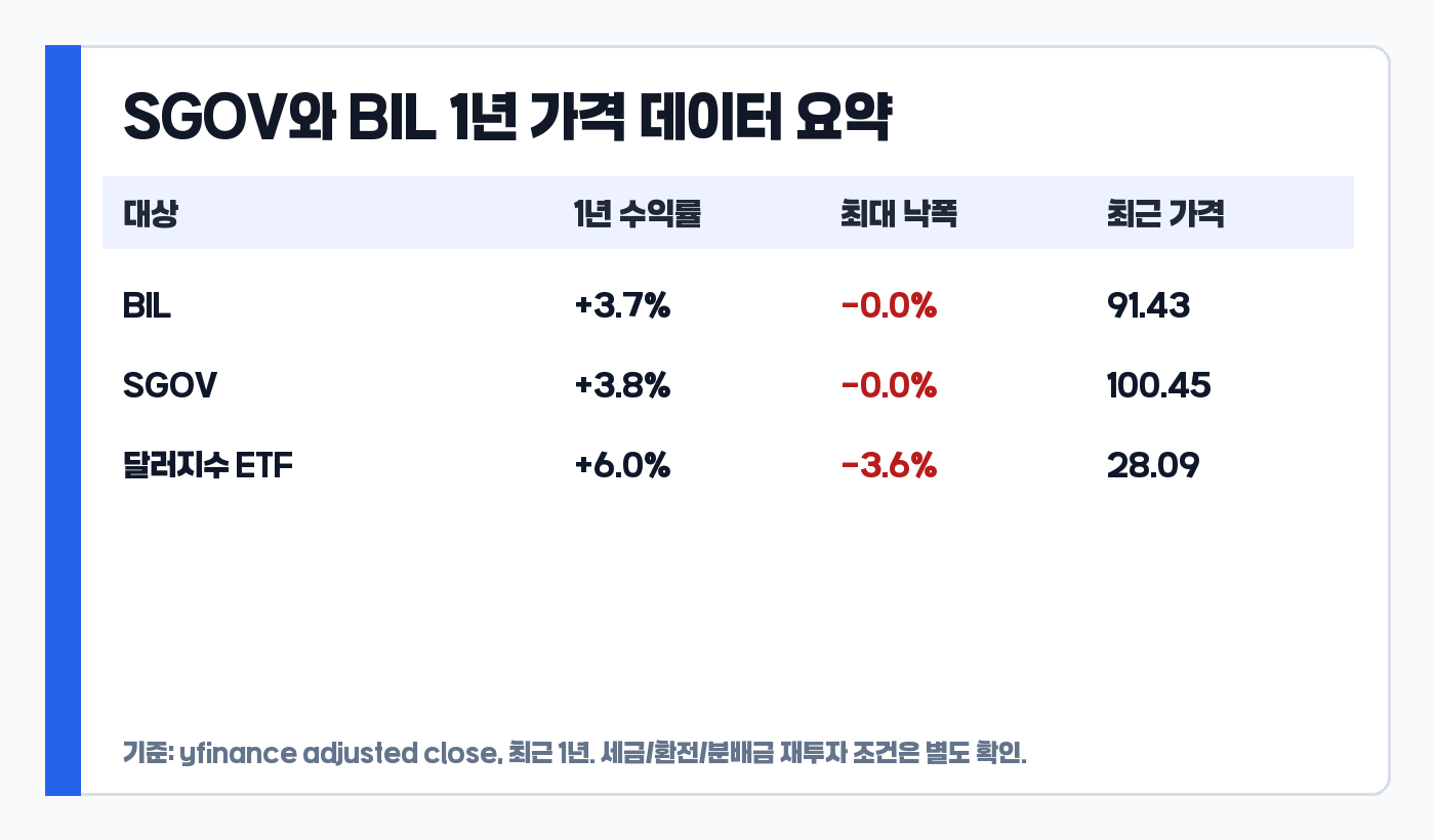 SGOV BIL 달러지수 ETF 최근 1년 수익률과 최대 낙폭 비교표