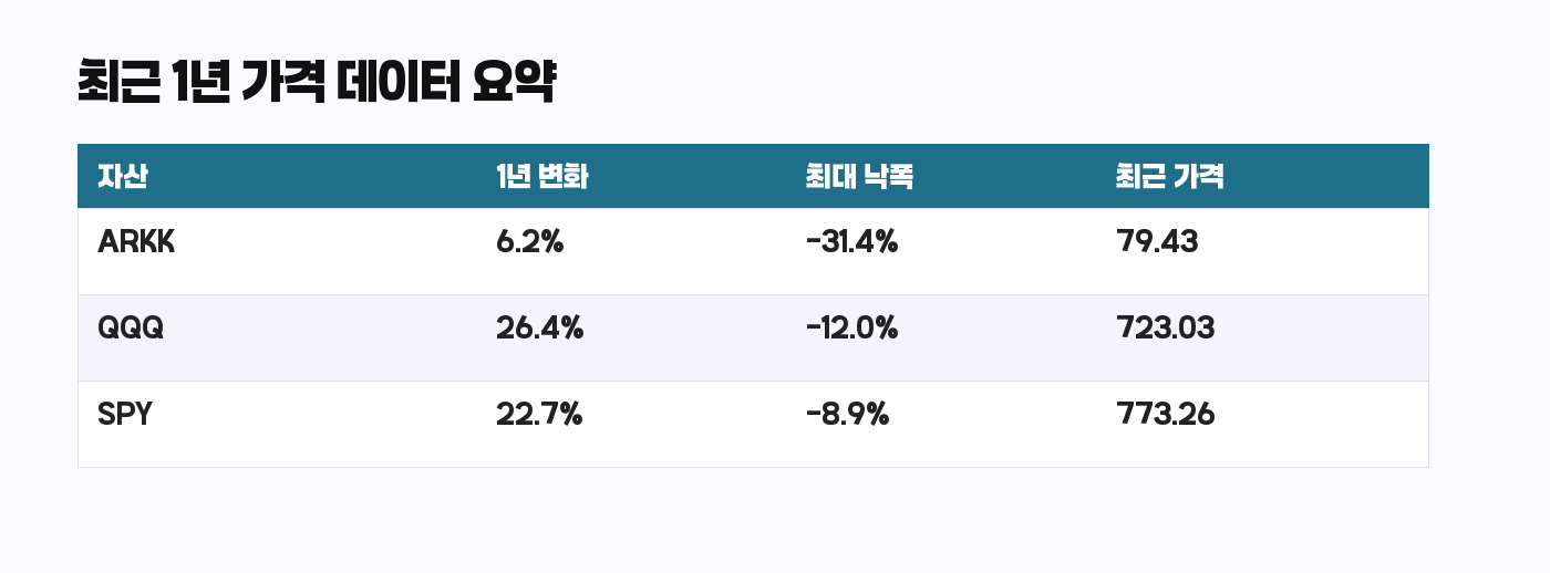 ARKK SPY QQQ 최근 1년 변화율과 최대 낙폭 비교표
