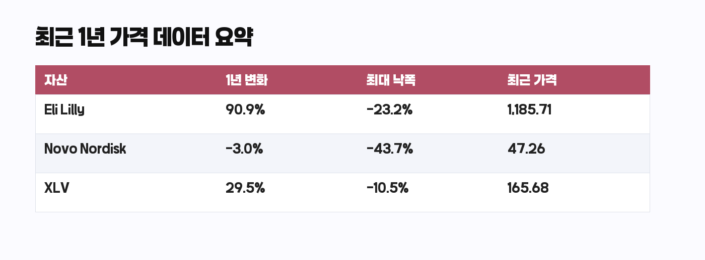 일라이릴리 노보노디스크 XLV 최근 1년 변화율과 최대 낙폭 비교표