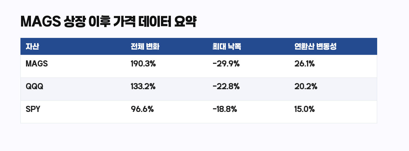 MAGS QQQ SPY 상장 이후 변화율과 최대 낙폭 비교표