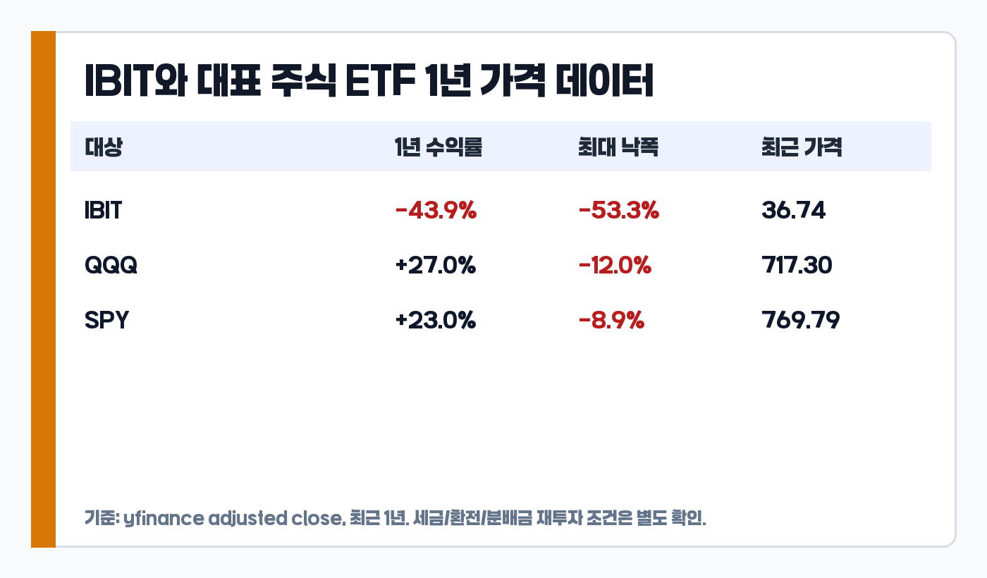 IBIT QQQ SPY 최근 1년 수익률과 최대 낙폭 비교표