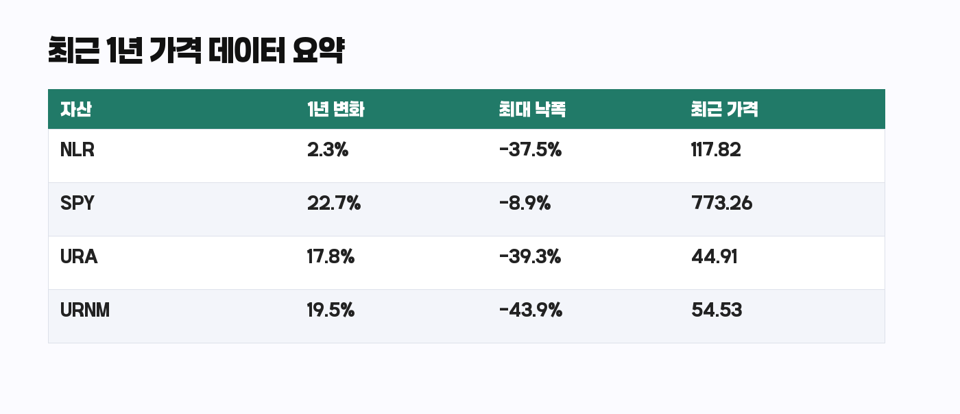 URA NLR URNM SPY 최근 1년 변화율과 최대 낙폭 비교표