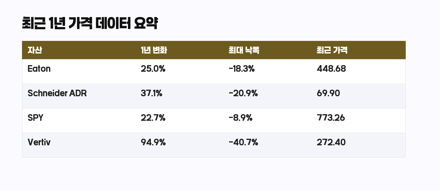 이튼 버티브 슈나이더 SPY 최근 1년 변화율과 최대 낙폭 비교표