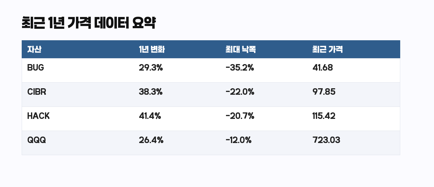 CIBR HACK BUG QQQ 최근 1년 변화율과 최대 낙폭 비교표