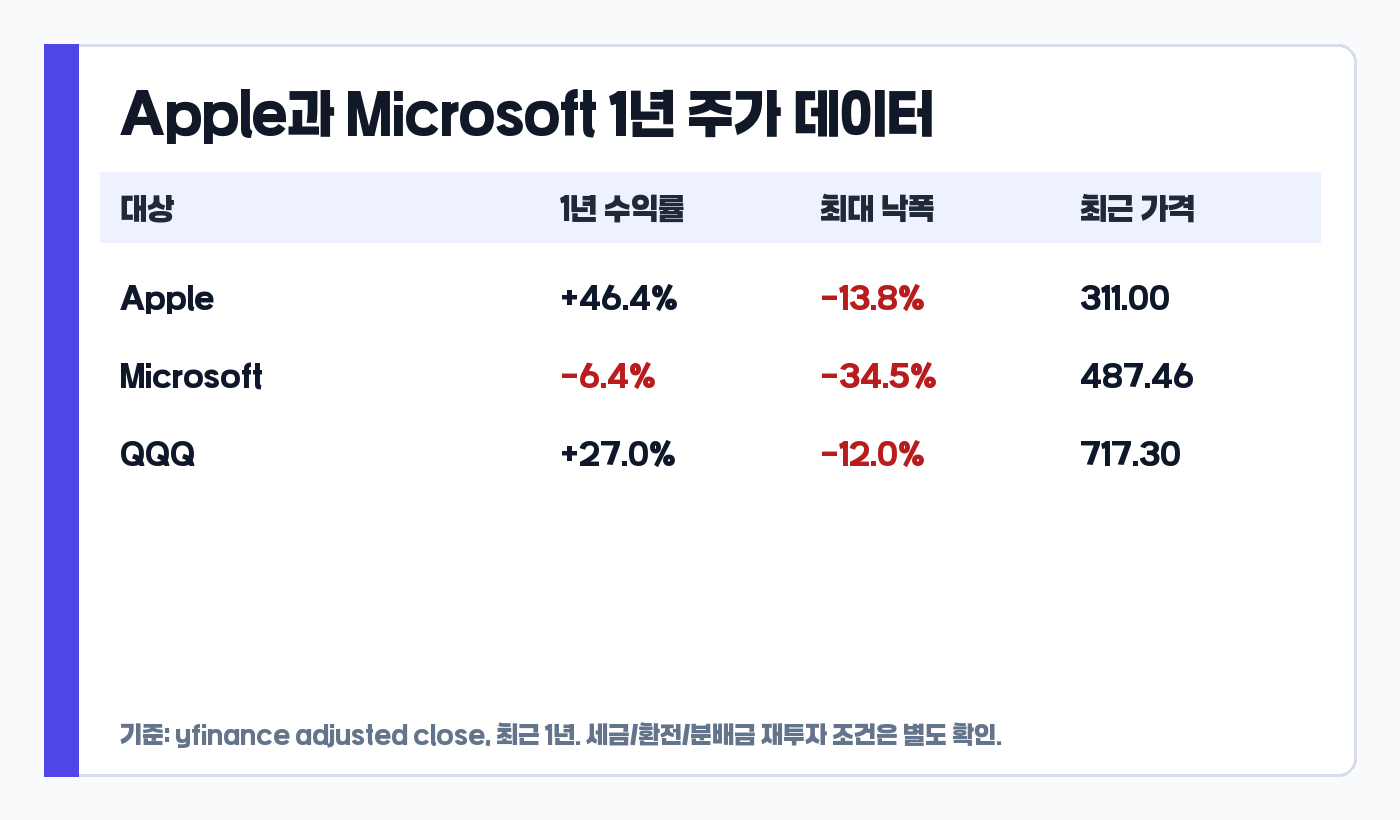 애플 마이크로소프트 QQQ 최근 1년 수익률과 최대 낙폭 비교표