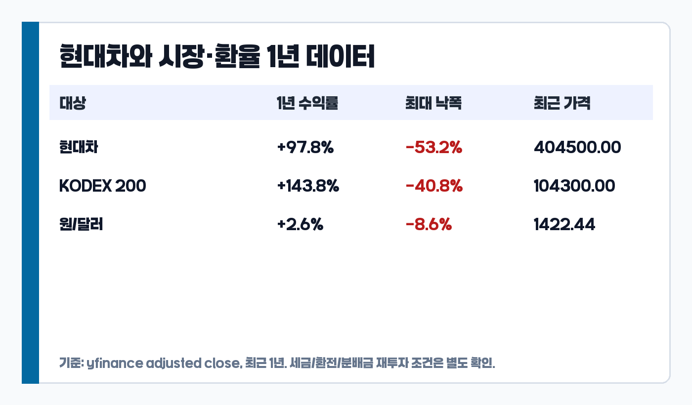 현대차 KODEX 200 원달러 환율 최근 1년 수익률과 최대 낙폭 비교표