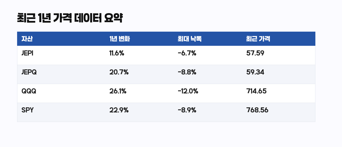 JEPI JEPQ SPY QQQ 최근 1년 변화율과 최대 낙폭 비교표