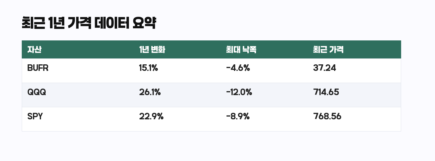 BUFR SPY QQQ 최근 1년 변화율과 최대 낙폭 비교표
