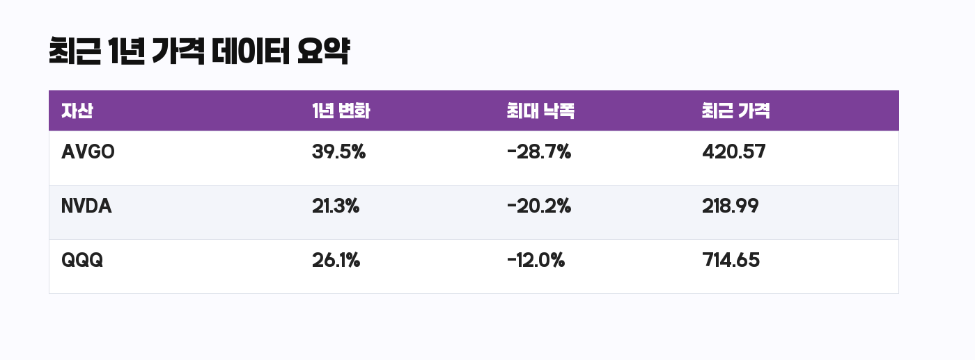 AVGO NVDA QQQ 최근 1년 변화율과 최대 낙폭 비교표
