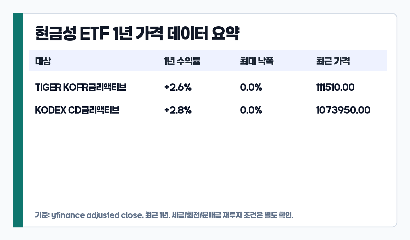 KODEX CD금리액티브와 KOFR ETF 계열 최근 1년 수익률과 최대 낙폭 비교표