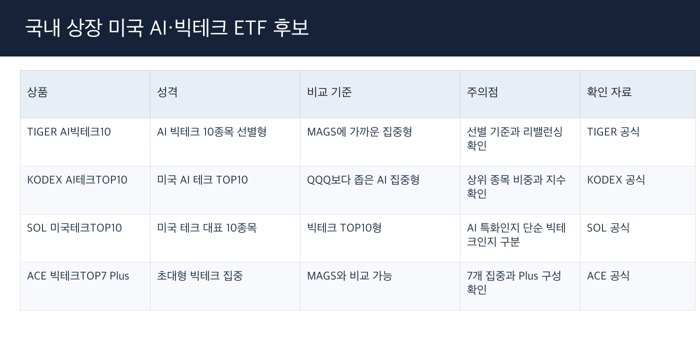 TIGER KODEX SOL ACE 미국 AI 빅테크 ETF 후보 비교표