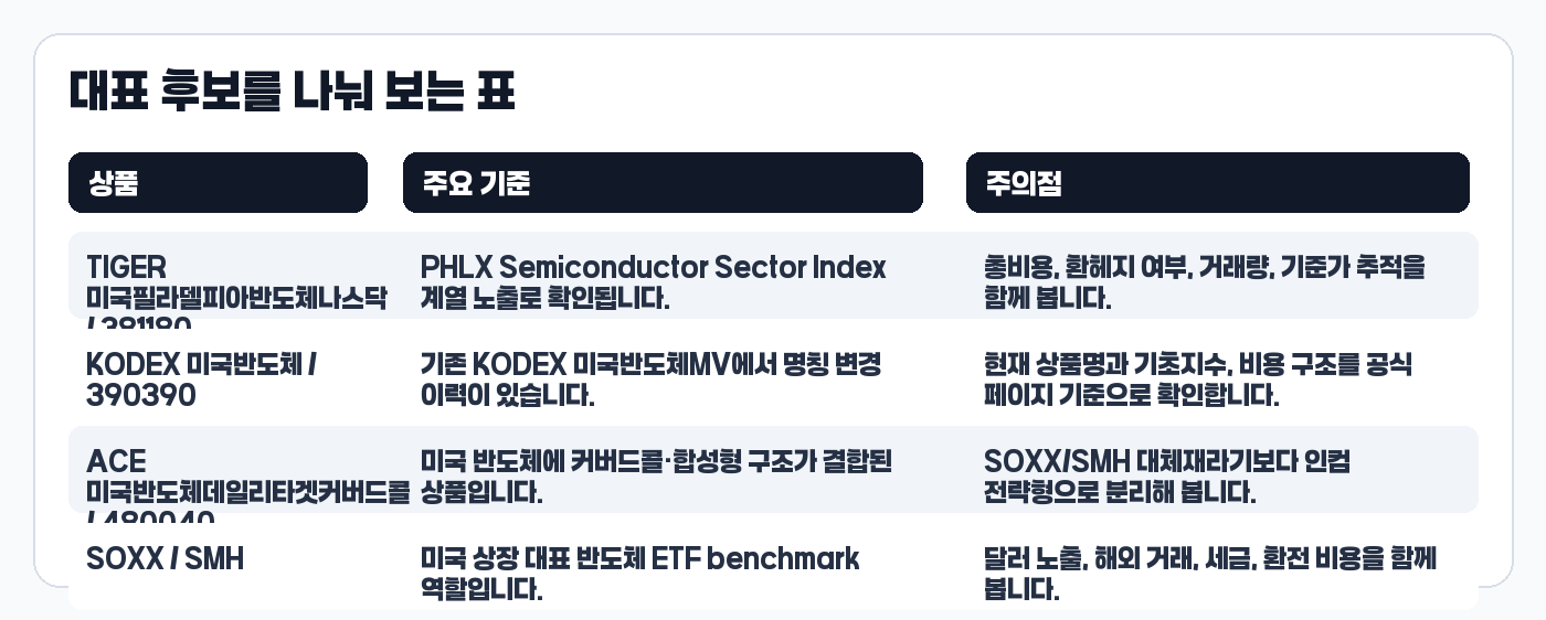 TIGER KODEX ACE 미국 반도체 ETF 대표 후보 비교표