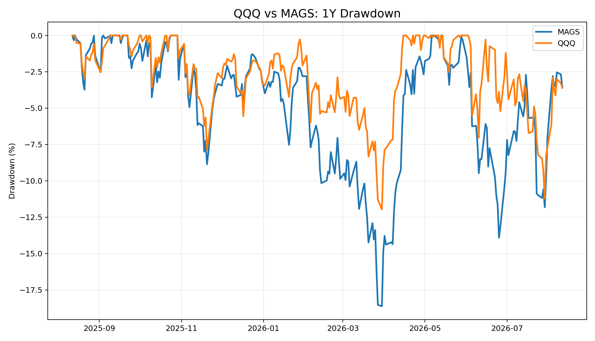 QQQ와 MAGS 최근 1년 drawdown 비교 그래프