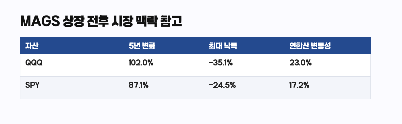 QQQ SPY 최근 5년 변화율과 최대 낙폭 참고표