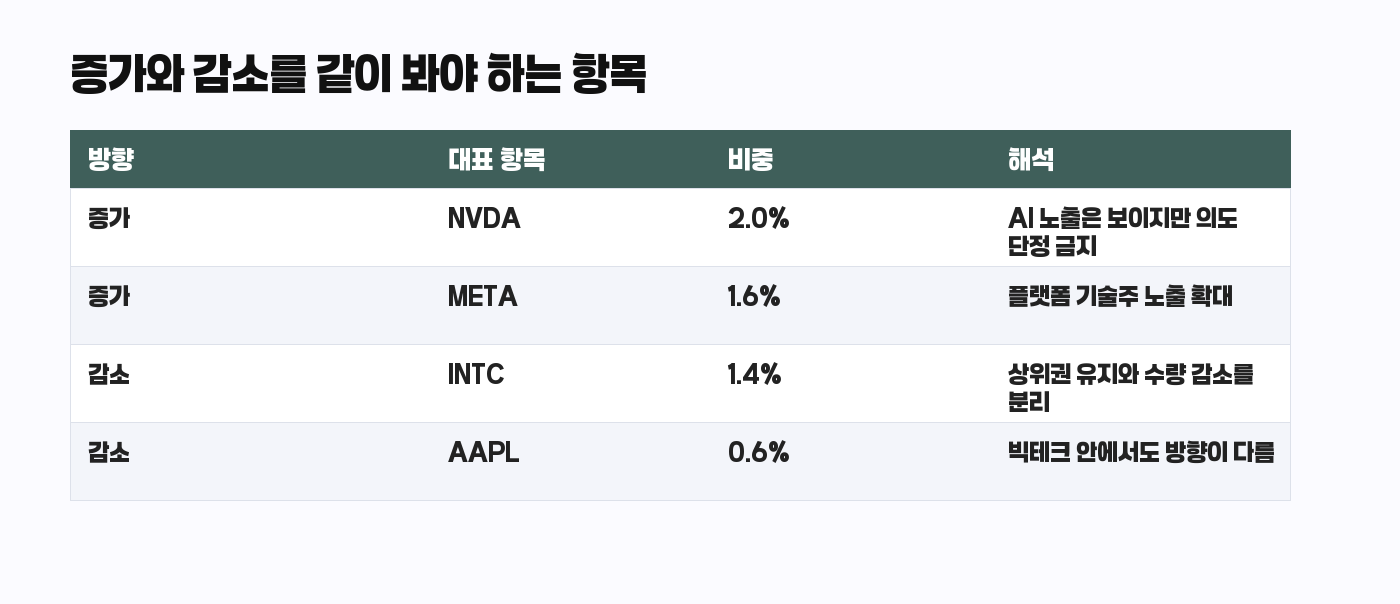 Renaissance Technologies 13F 증가와 감소 비교 표
