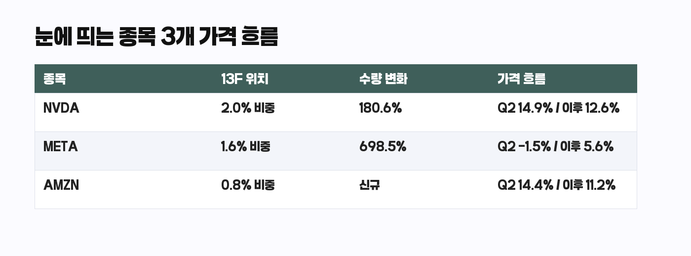 Renaissance Technologies 13F 눈에 띄는 종목 3개 가격 흐름 표