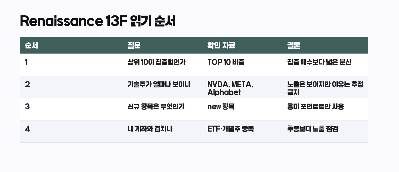 Renaissance Technologies 13F 읽기 순서 표