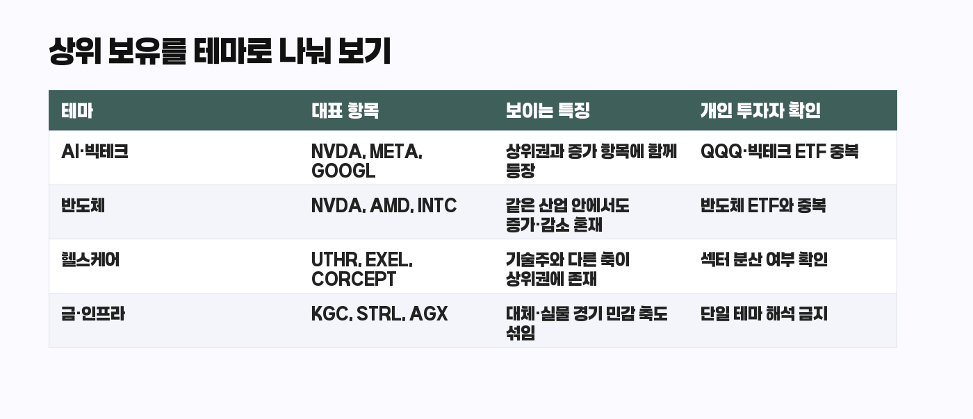 Renaissance Technologies 13F 상위 보유 테마 구분 표