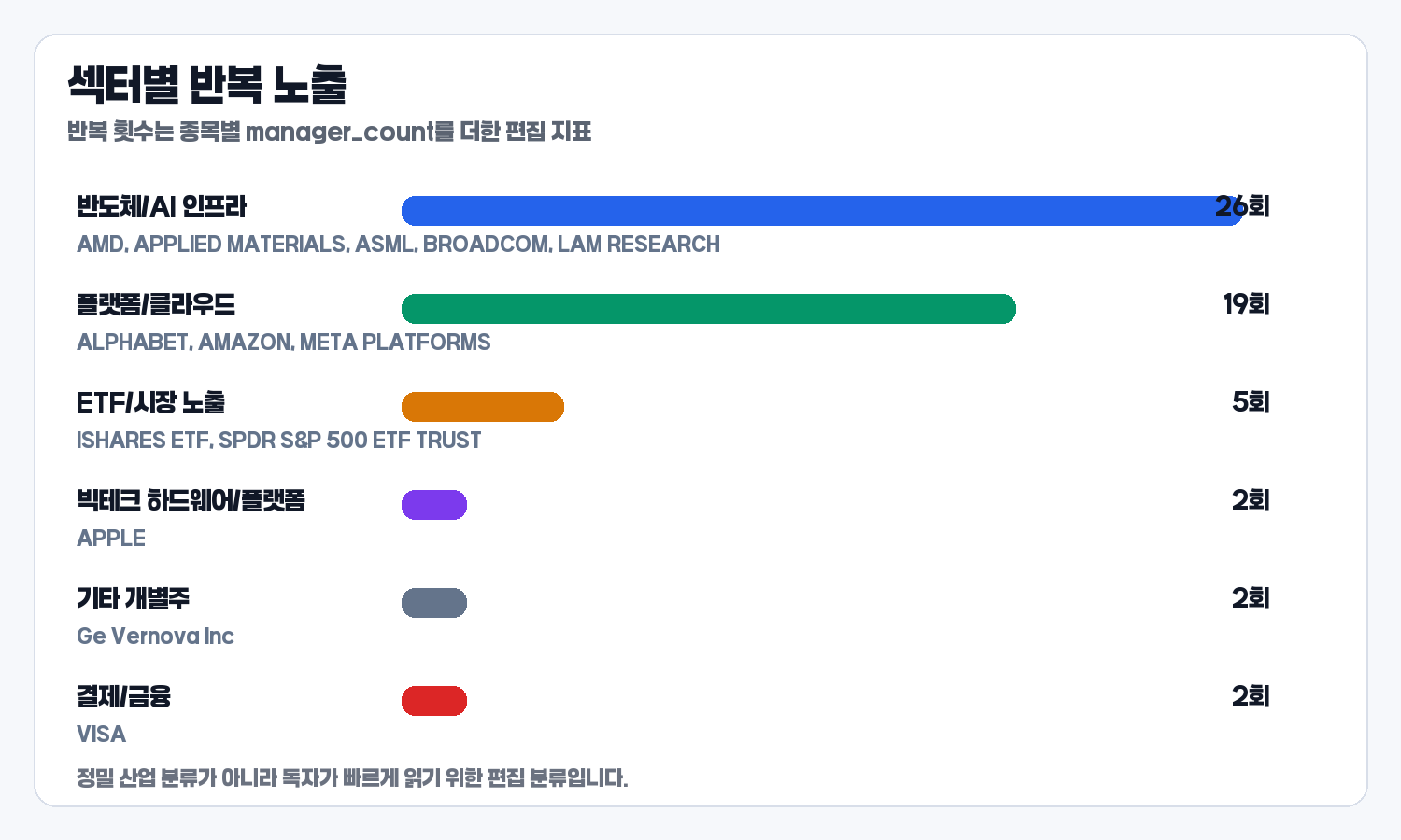 2026년 2분기 13F 섹터별 반복 노출 히트맵