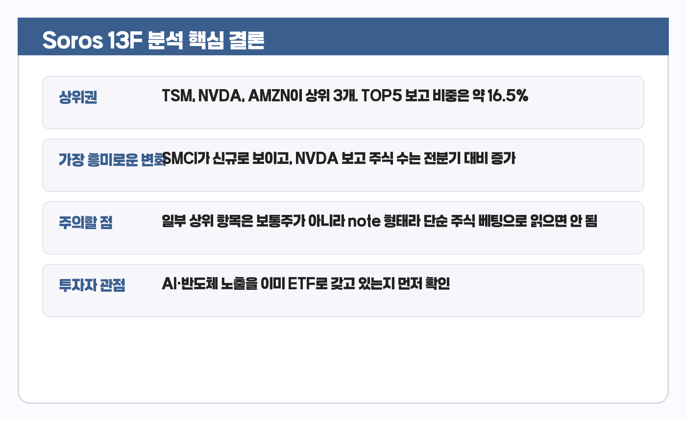 Soros 13F 분석 핵심 결론 카드