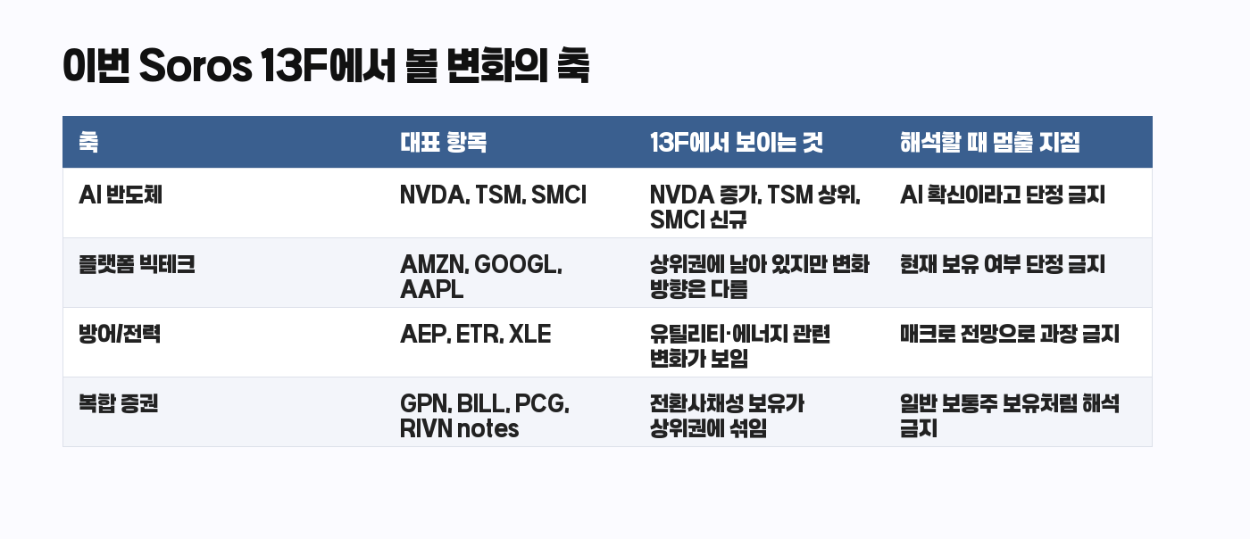 Soros 13F 변화 해석 표
