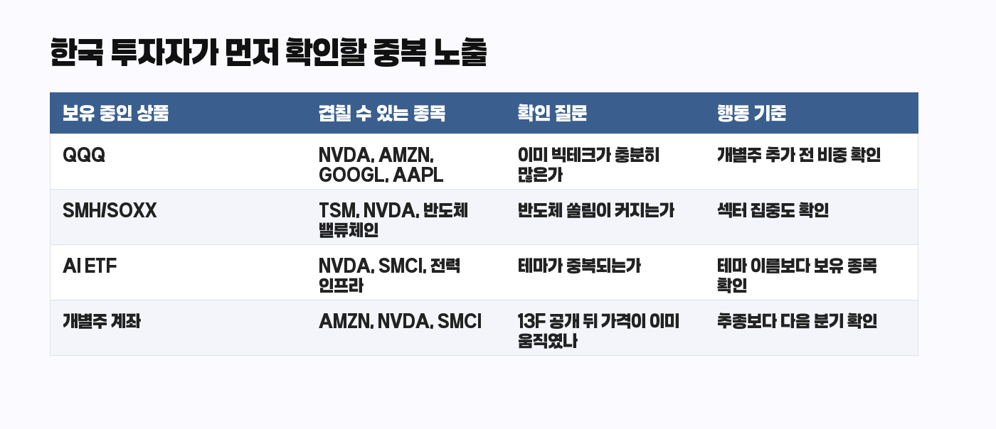 Soros 13F ETF 중복 노출 체크리스트