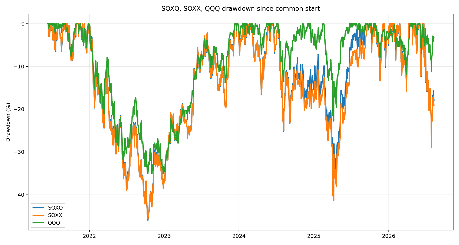 SOXQ SOXX QQQ 공통 기간 최대 낙폭 그래프