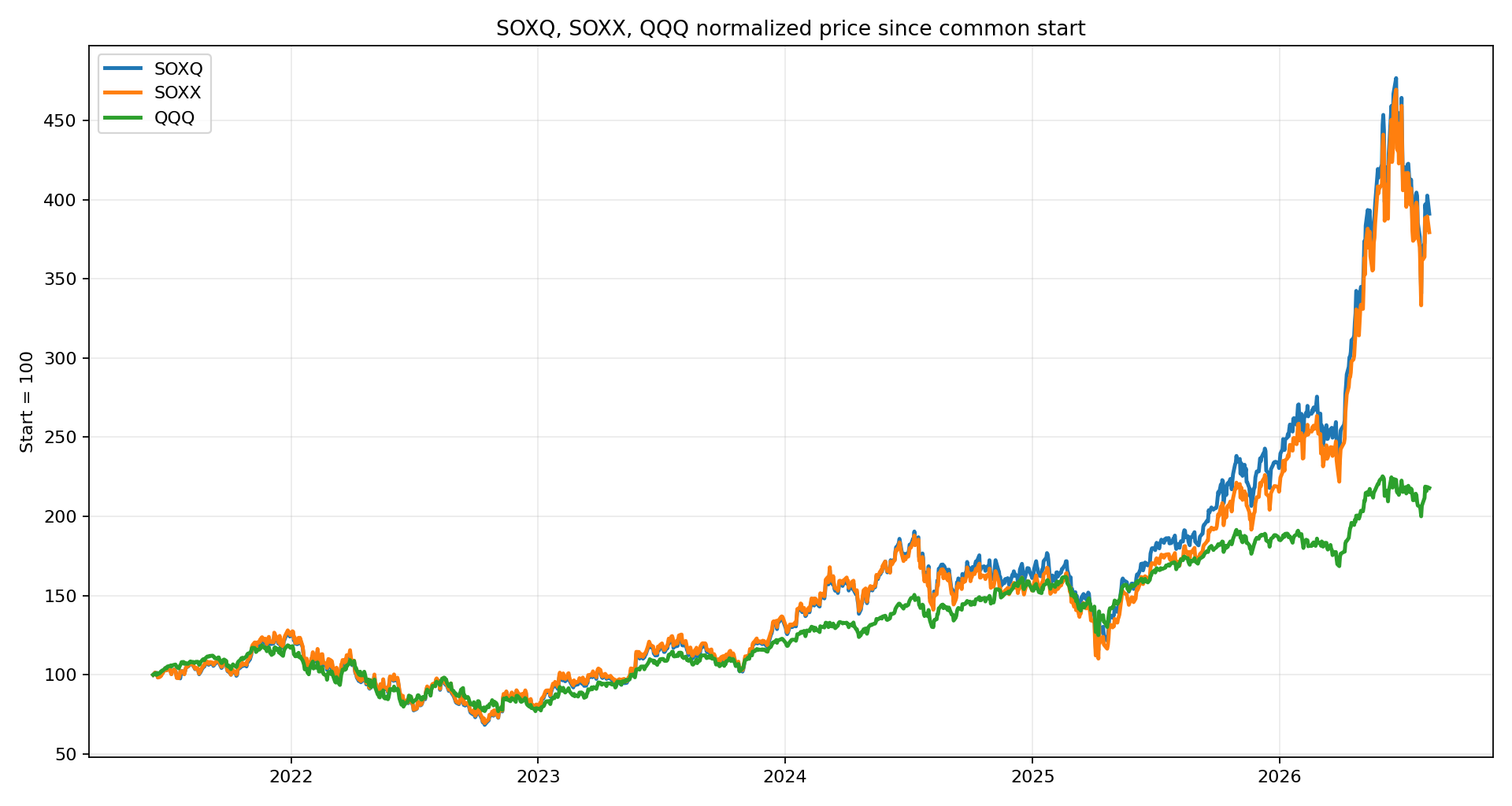 SOXQ SOXX QQQ 공통 기간 가격 흐름 그래프