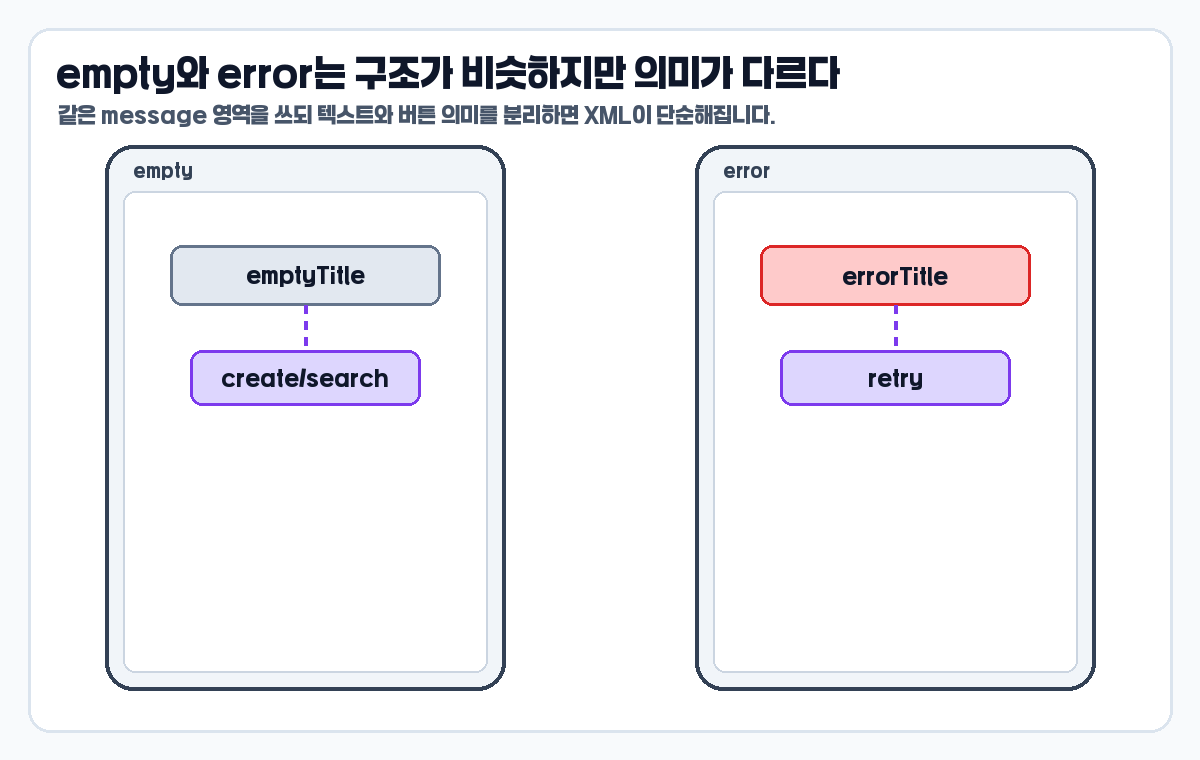 ConstraintLayout 상태별 레이아웃 empty error 메시지 영역 비교 이미지