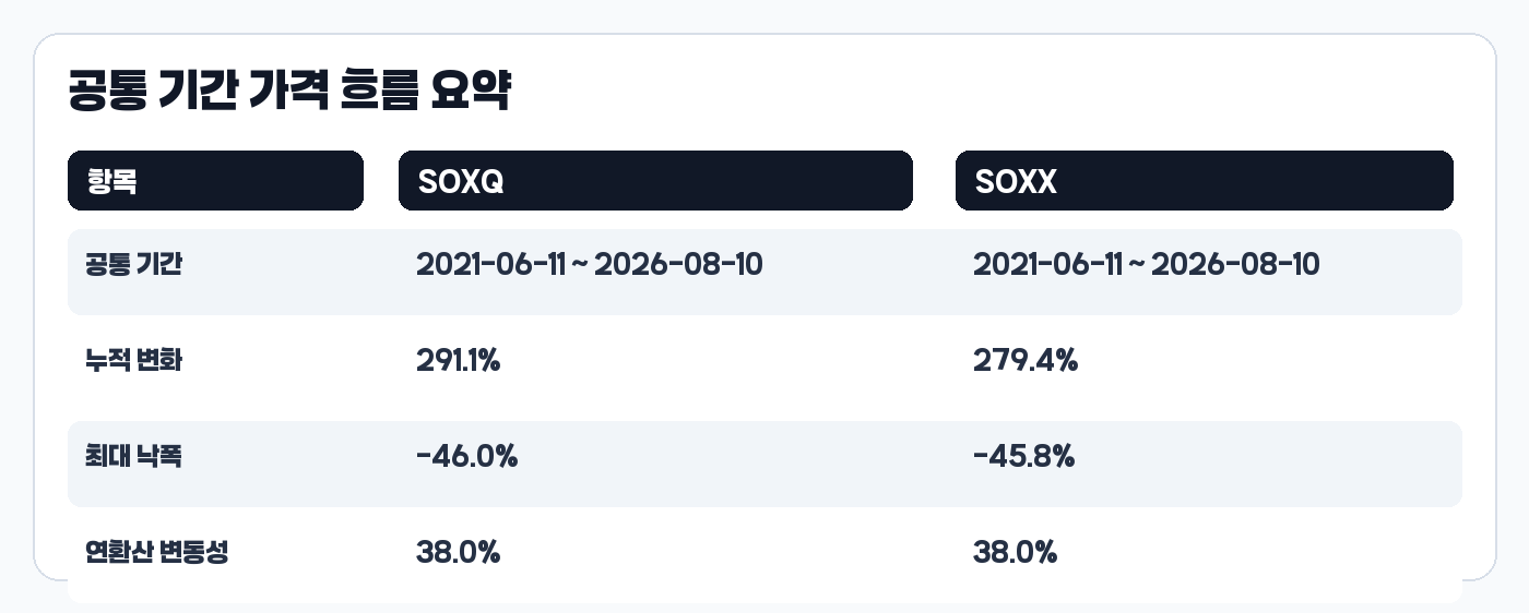 SOXQ SOXX 공통 기간 수익률과 최대 낙폭 표